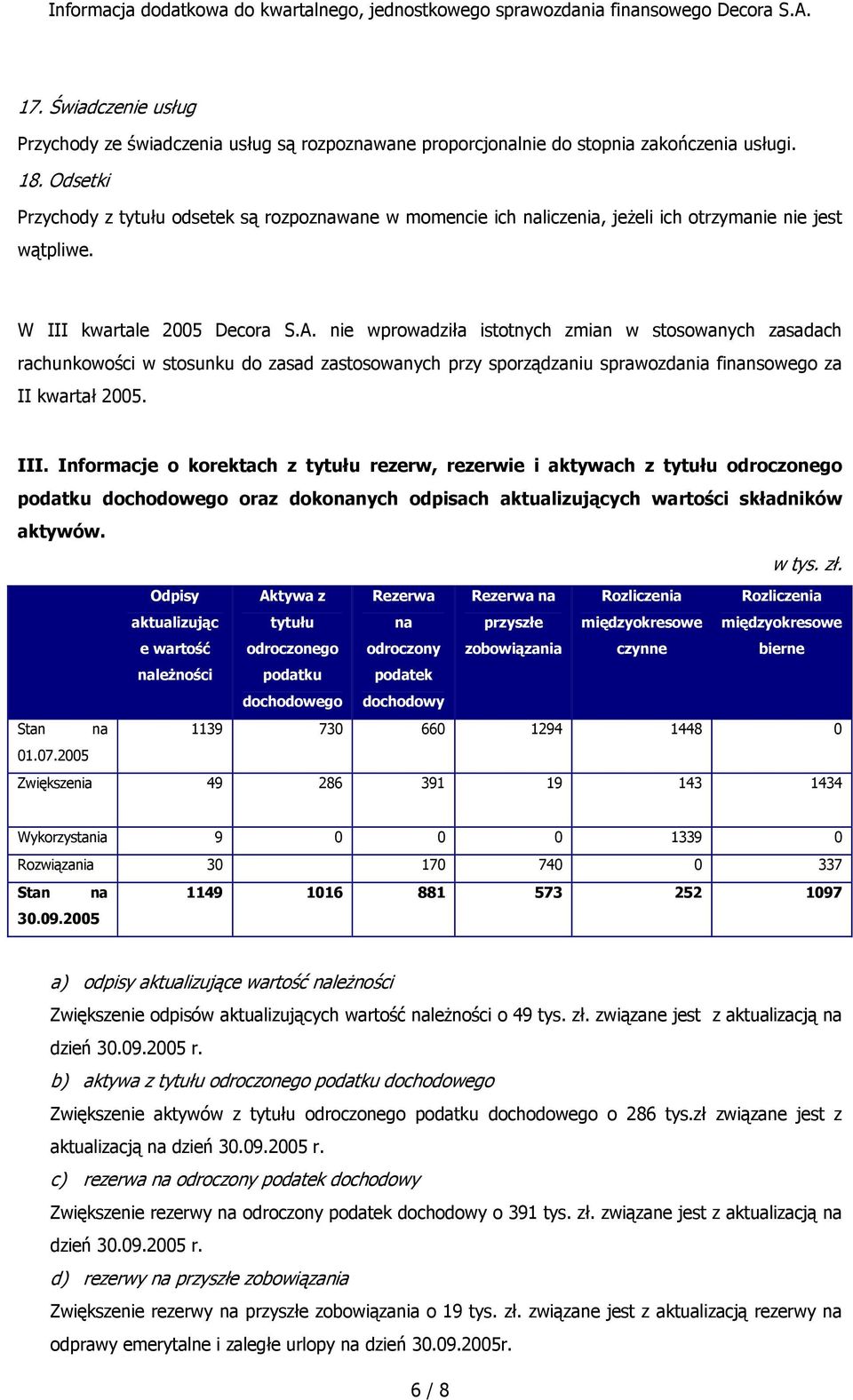 nie wprowadziła istotnych zmian w stosowanych zasadach rachunkowości w stosunku do zasad zastosowanych przy sporządzaniu sprawozdania finansowego za II kwartał 2005. III.