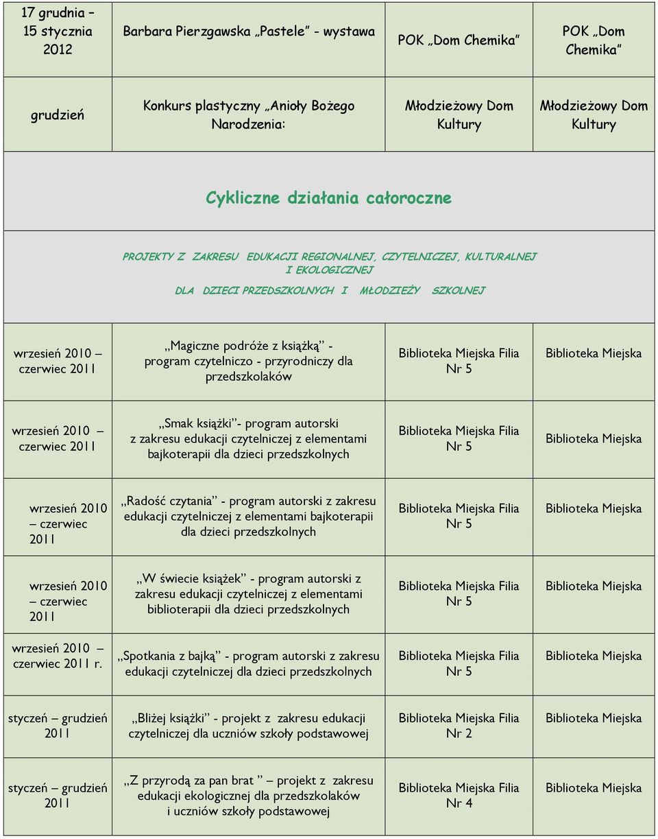 Nr 5 wrzesień 2010 czerwiec Smak ksiąŝki - program autorski z zakresu edukacji czytelniczej z elementami bajkoterapii dla dzieci przedszkolnych Filia Nr 5 wrzesień 2010 czerwiec Radość czytania -