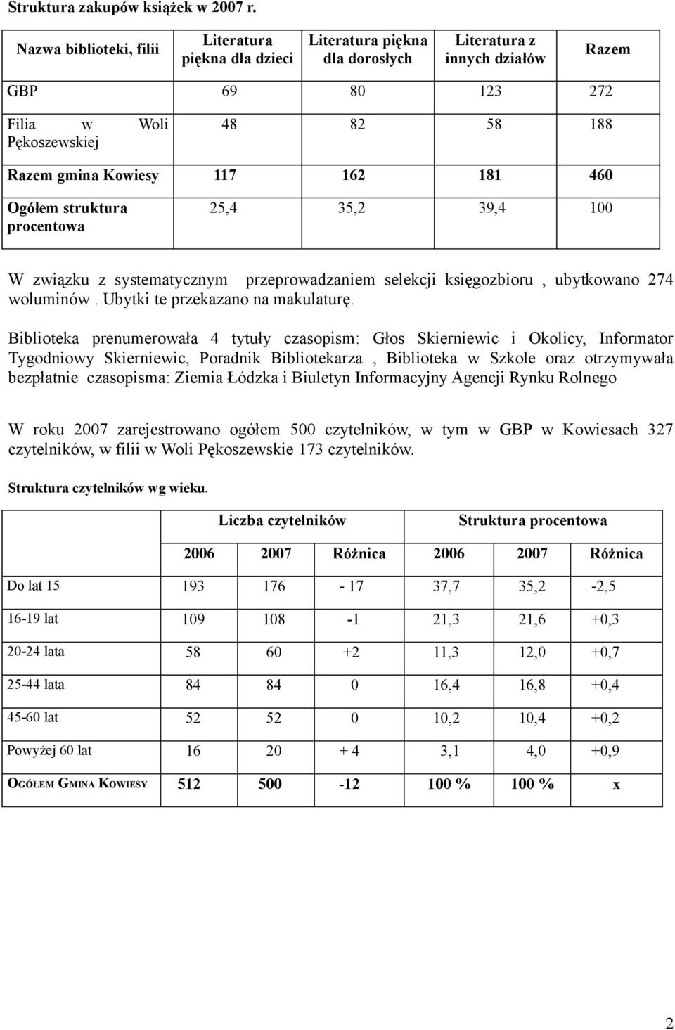 związku z systematycznym przeprowadzaniem selekcji księgozbioru, ubytkowano 274 woluminów. Ubytki te przekazano na makulaturę.