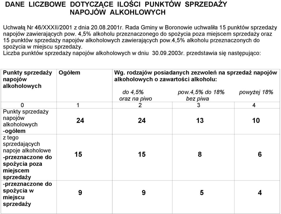 Liczba punktów sprzedaży napojów alkoholowych w dniu 30.09.2003r. przedstawia się następująco: Punkty sprzedaży napojów alkoholowych Ogółem Wg.