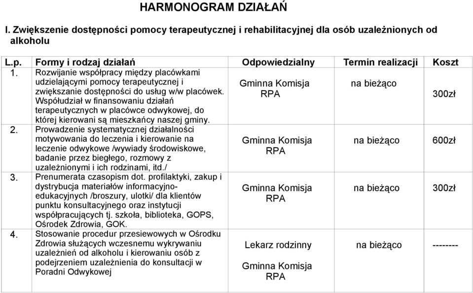 Współudział w finansowaniu działań 300zł terapeutycznych w placówce odwykowej, do której kierowani są mieszkańcy naszej gminy. 2.