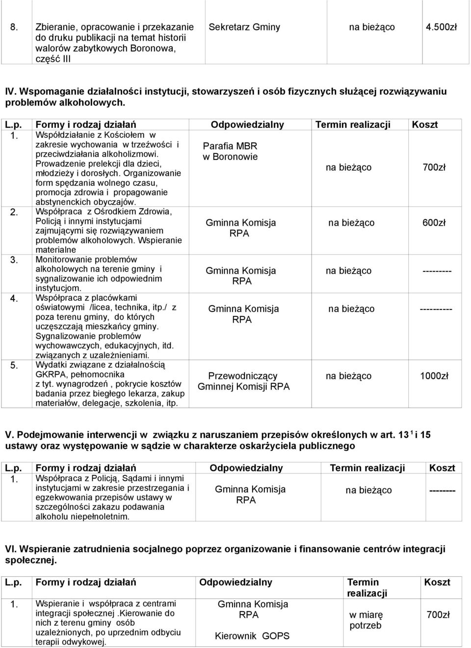 Współdziałanie z Kościołem w zakresie wychowania w trzeźwości i Parafia MBR przeciwdziałania alkoholizmowi. w Boronowie Prowadzenie prelekcji dla dzieci, 700zł młodzieży i dorosłych.