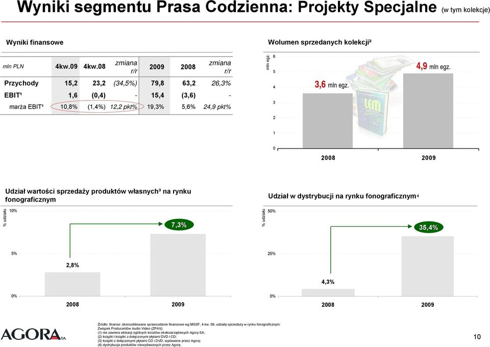 2 1 28 Udział wartości sprzedaży produktów własnych³ na rynku fonograficznym Udział w dystrybucji na rynku fonograficznym 4 % udziału 1% 7,3% % udziału 5% 35,4% 5% 25% 2,8% 4,3% % 28 % 28 Źródło: