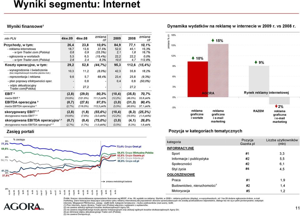 com (Polska),6,9 (33,3%) 2,1 1,8 16,7% -ogłoszenia w wortalach 5,5 6,5 (15,4%) 22,2 22,2,% - w tym Trader.