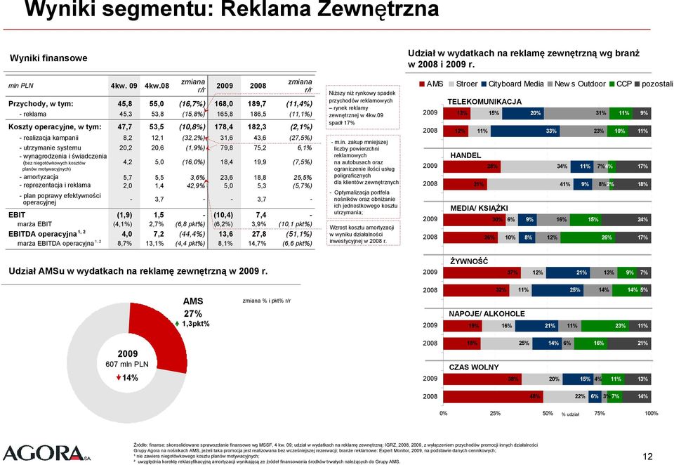 (32,2%) 31,6 43,6 (27,5%) - utrzymanie systemu 2,2 2,6 (1,9%) 79,8 75,2 6,1% - wynagrodzenia i świadczenia (bez niegotówkowych kosztów 4,2 5, (16,%) 18,4 19,9 (7,5%) planów motywacyjnych)