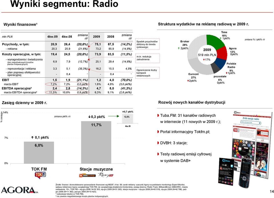 niegotówkowych kosztów 6,9 7,9 (12,7%) 25,1 29,4 (14,6%) planów motywacyjnych) - reprezentacja i reklama 3,3 5,1 (35,3%) 16,2 15,5 4,5% - plan poprawy efektywności operacyjnej -,4 - -,4 - EBIT 1,5