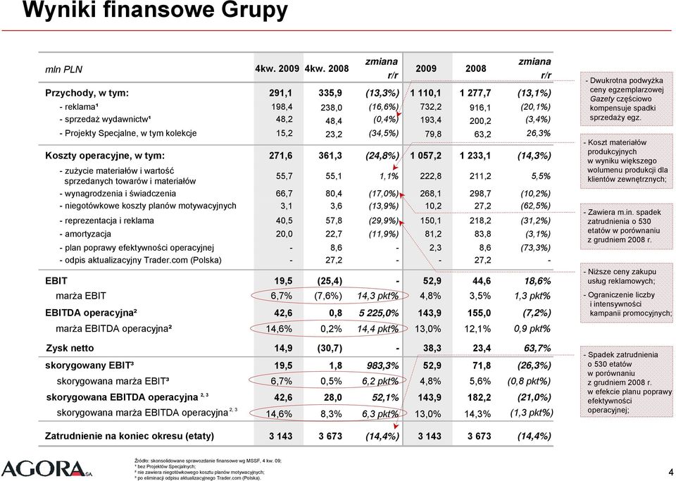 732,2 193,4 79,8 916,1 2,2 63,2 (2,1%) (3,4%) 26,3% Koszty operacyjne, w tym: 271,6 361,3 (24,8%) 1 57,2 1 233,1 (14,3%) -zużycie materiałów i wartość sprzedanych towarów i materiałów 55,7 55,1 1,1%