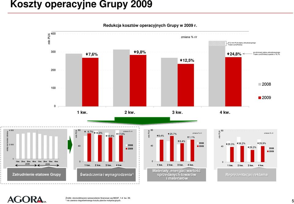 etaty na koniec okresu 4 2 mln PLN 8 4 9,7% 14,% % 16,6% 17,% 28 mln PLN 8 4 8,4% 25,7% 6,4% 1,1% % 28 mln PLN 8 4 28,3% 36,2% 29,9% 29,2% % 28 1kw. 2kw. 3kw. 4kw.