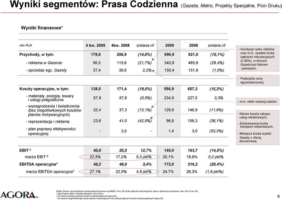 Gazety 37,4 36,6 2,2% 15,4 151,9 (1,%) Koszty operacyjne, w tym: 138, 171,4 (19,5%) 556,9 657,3 (15,3%) - materiały, energia, towary i usługi poligraficzne 57,6 57,9 (,5%) 234,9 227,5 3,3% -