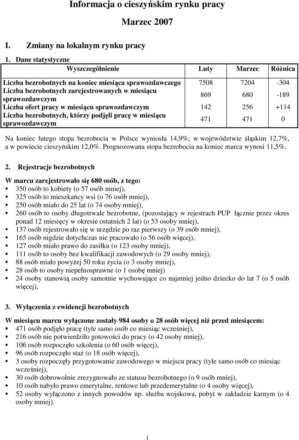 Liczba ofert pracy w miesiącu sprawozdawczym 142 256 +114 Liczba bezrobotnych, którzy podjęli pracę w miesiącu sprawozdawczym 471 471 0 Na koniec lutego stopa bezrobocia w Polsce wyniosła 14,9%; w