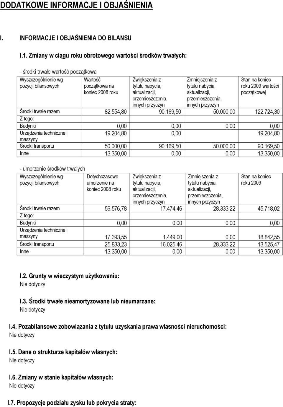 2009 wartości początkowej Środki trwałe razem 82.554,80 90.169,50 50.000,00 122.724,30 Z tego: Budynki 0,00 0,00 0,00 0,00 Urządzenia techniczne i 19.204,80 0,00 19.