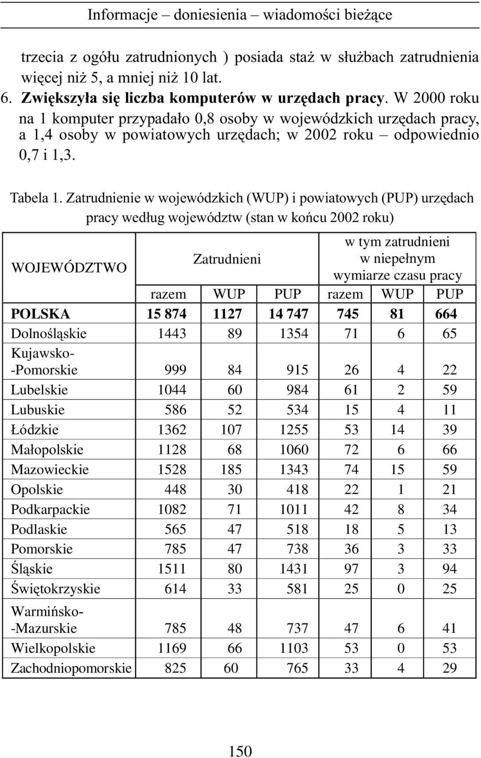 Zatrudnienie w wojewódzkich (WUP) i powiatowych (PUP) urzêdach pracy wed³ug województw (stan w koñcu 2002 roku) w tym zatrudnieni WOJEWÓDZTWO Zatrudnieni w niepe³nym wymiarze czasu pracy razem WUP