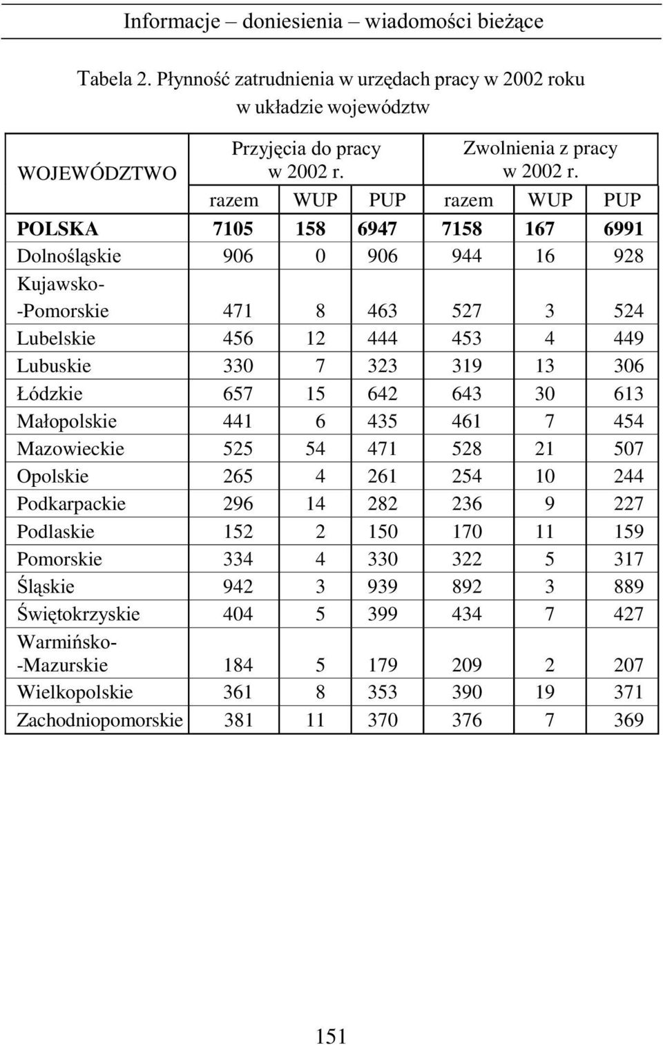 Lubuskie 330 7 323 319 13 306 ódzkie 657 15 642 643 30 613 Ma³opolskie 441 6 435 461 7 454 Mazowieckie 525 54 471 528 21 507 Opolskie 265 4 261 254 10 244 Podkarpackie 296 14 282 236 9 227