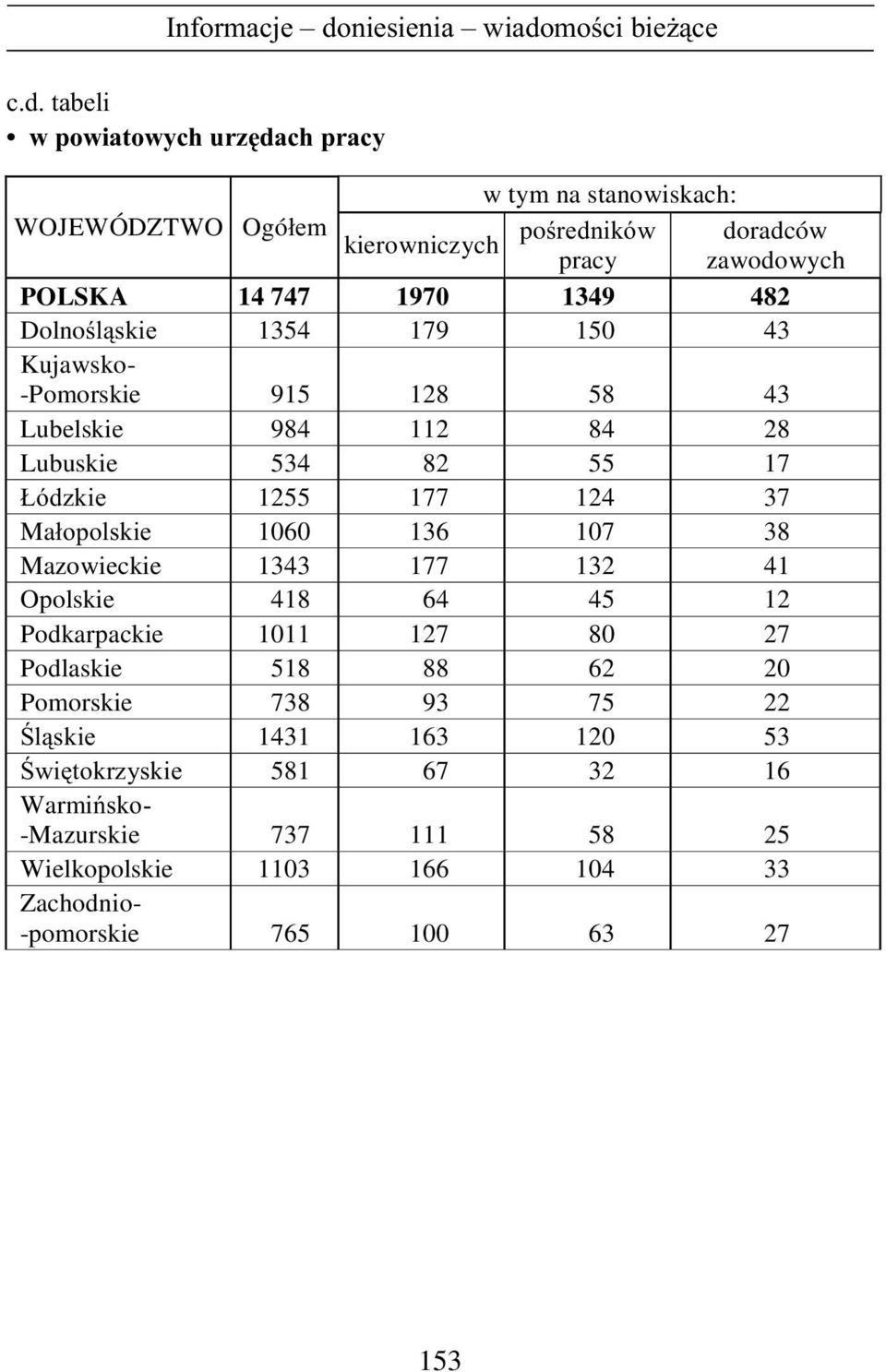 Ma³opolskie 1060 136 107 38 Mazowieckie 1343 177 132 41 Opolskie 418 64 45 12 Podkarpackie 1011 127 80 27 Podlaskie 518 88 62 20 Pomorskie 738 93 75 22