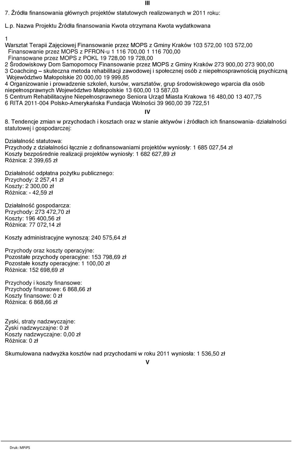 Nazwa Projektu Źródła finansowania Kwota otrzymana Kwota wydatkowana III 1 Warsztat Terapii Zajęciowej Finansowanie przez MOPS z Gminy Kraków 103 572,00 103 572,00 Finansowanie przez MOPS z PFRON-u 1