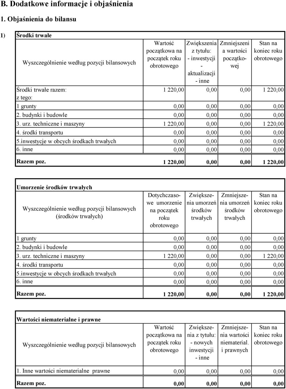 budynki i budowle 3. urz. techniczne i maszyny 1 22 1 22 4. środki transportu 5.inwestycje w obcych środkach trwałych 6. inne Razem poz.