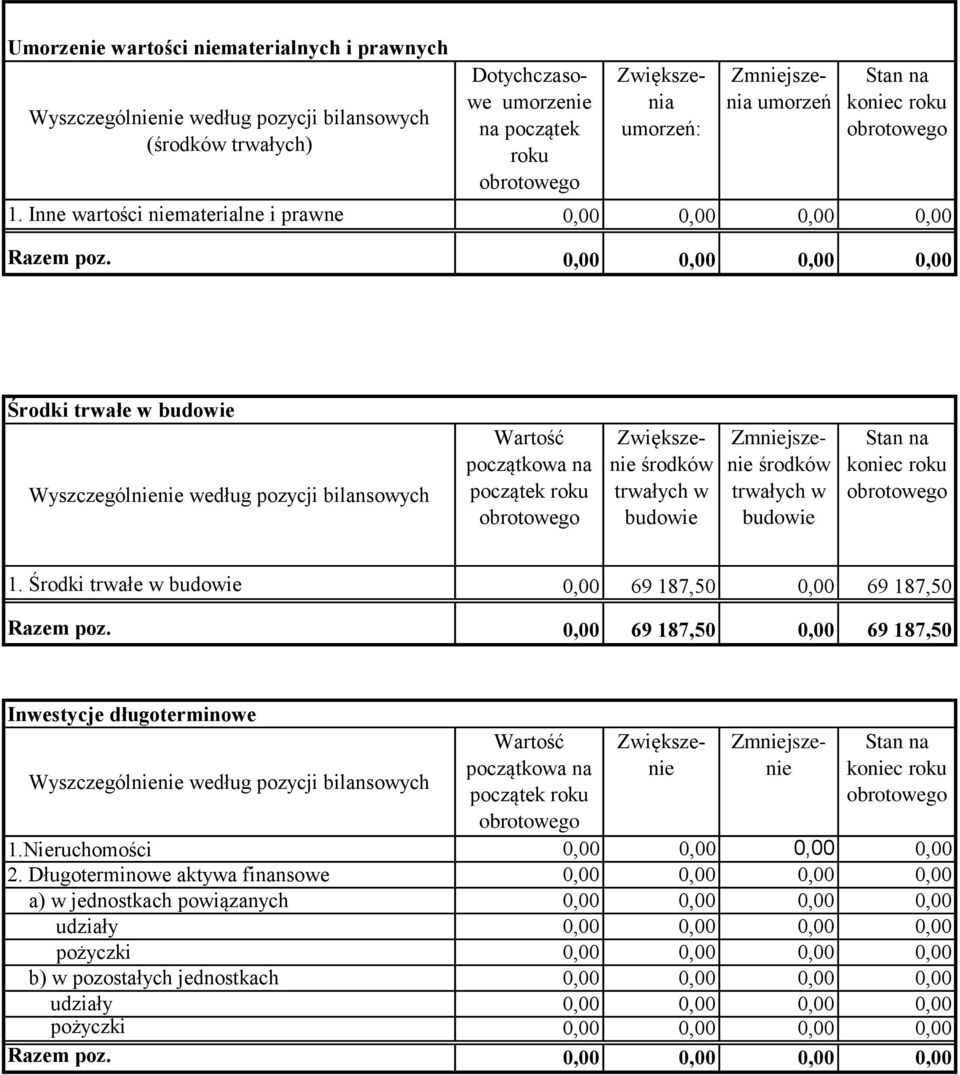 Środki trwałe w budowie środków trwałych w budowie Zmniejszenie środków trwałych w budowie 1.