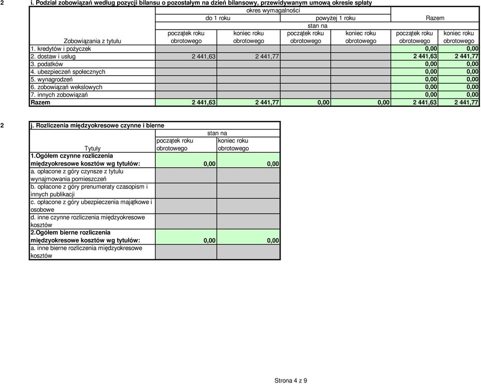 innych zobowiązań 0,00 0,00 Razem 441,63 441,77 0,00 0,00 441,63 441,77 j. Rozliczenia międzyokresowe czynne i bierne Tytuły 1.Ogółem czynne rozliczenia międzyokresowe kosztów wg tytułów: 0,00 0,00 a.