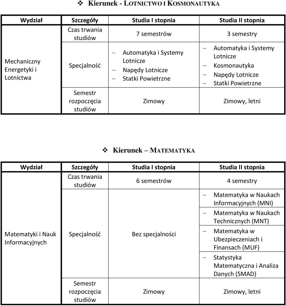 semestrów 4 semestry Matematyki i Nauk Informacyjnych Bez specjalności Matematyka w Naukach Informacyjnych (MNI) Matematyka