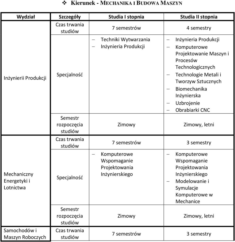 Technologicznych Technologie Metali i Tworzyw Sztucznych Biomechanika Inżynierska Uzbrojenie Obrabiarki CNC, letni Komputerowe