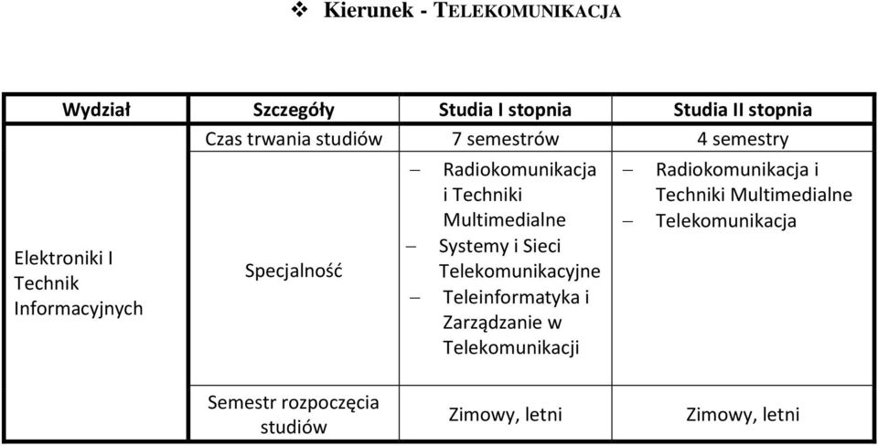 Systemy i Sieci Telekomunikacyjne Teleinformatyka i Zarządzanie w
