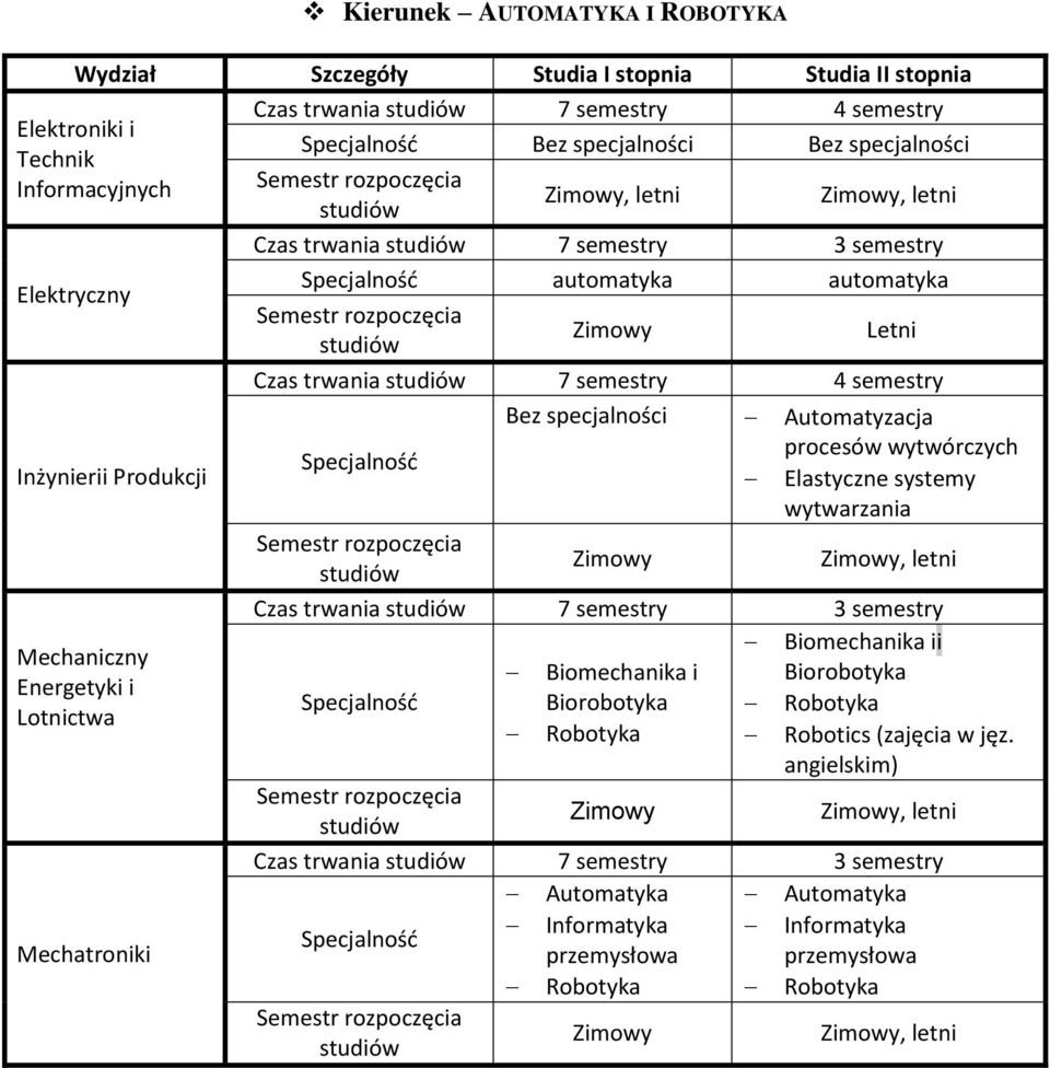 Automatyzacja procesów wytwórczych Elastyczne systemy wytwarzania, letni 7 semestry 3 semestry Biomechanika ii Biomechanika i Biorobotyka Biorobotyka Robotyka