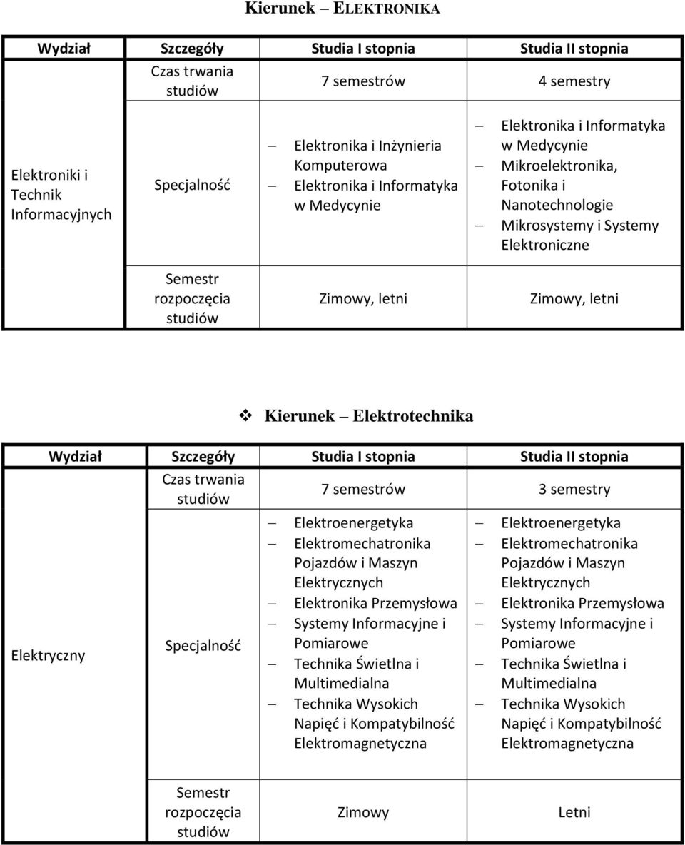 Elektrycznych Elektronika Przemysłowa Systemy Informacyjne i Pomiarowe Technika Świetlna i Multimedialna Technika Wysokich Napięć i Kompatybilność Elektromagnetyczna Elektroenergetyka