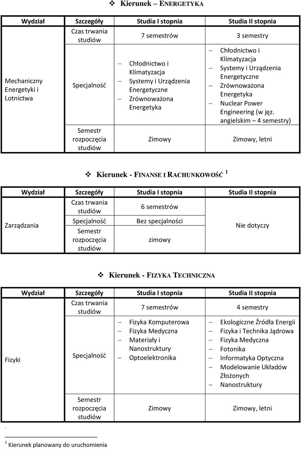 angielskim 4 semestry), letni Kierunek - FINANSE I RACHUNKOWOŚĆ 1 6 semestrów Zarządzania Bez specjalności zimowy Fizyki Kierunek - FIZYKA TECHNICZNA 7 semestrów 4 semestry