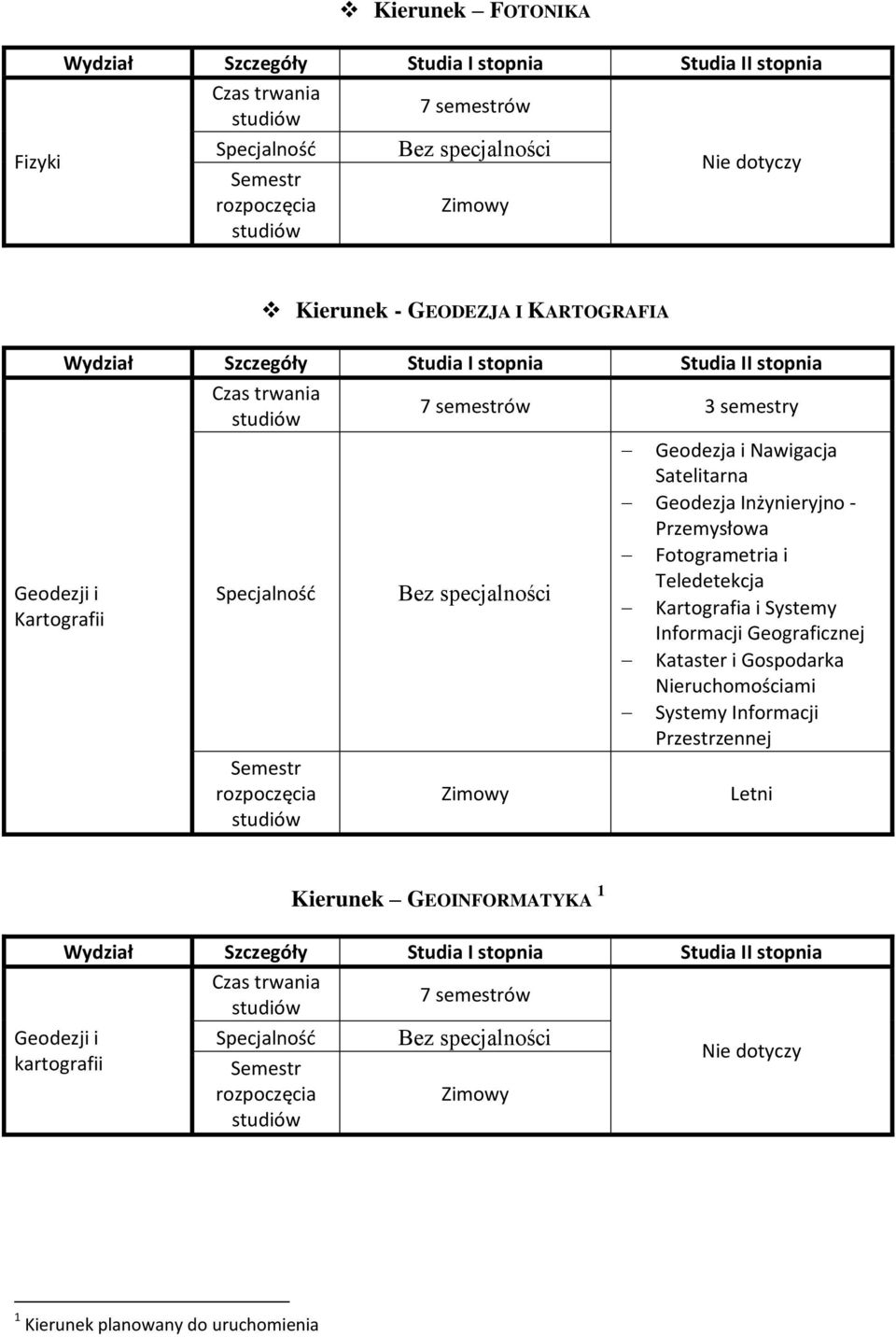 Kartografia i Systemy Informacji Geograficznej Kataster i Gospodarka Nieruchomościami Systemy Informacji