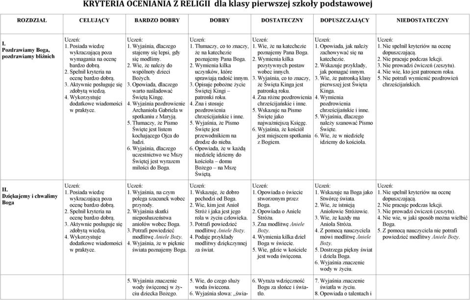 Opowiada, dlaczego warto naśladować Świętą Kingę. 4. Wyjaśnia pozdrowienie Archanioła Gabriela w spotkaniu z Maryją. 5. Tłumaczy, że Pismo Święte jest listem kochającego Ojca do ludzi. 6.