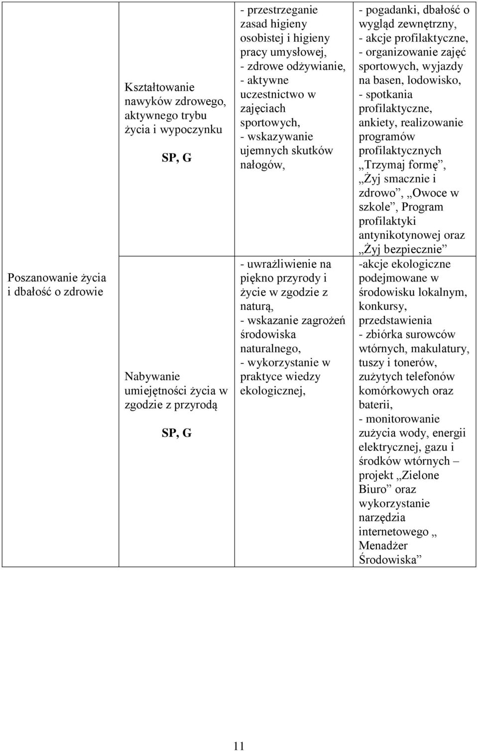 wskazanie zagrożeń środowiska naturalnego, - wykorzystanie w praktyce wiedzy ekologicznej, - pogadanki, dbałość o wygląd zewnętrzny, - akcje profilaktyczne, - organizowanie zajęć sportowych, wyjazdy
