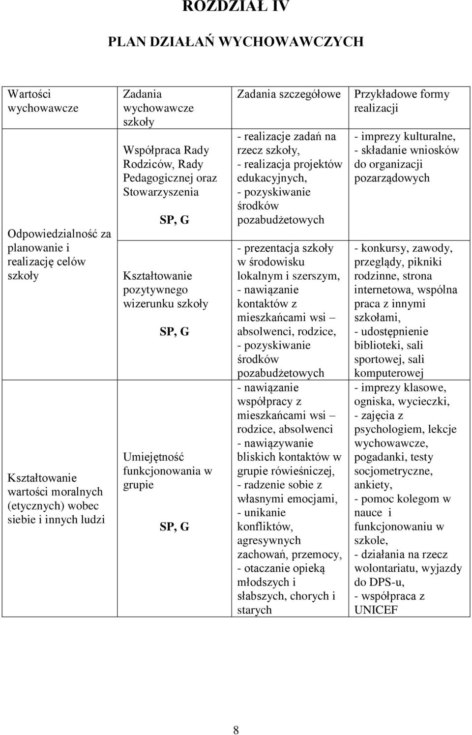 zadań na rzecz szkoły, - realizacja projektów edukacyjnych, - pozyskiwanie środków pozabudżetowych - prezentacja szkoły w środowisku lokalnym i szerszym, - nawiązanie kontaktów z mieszkańcami wsi