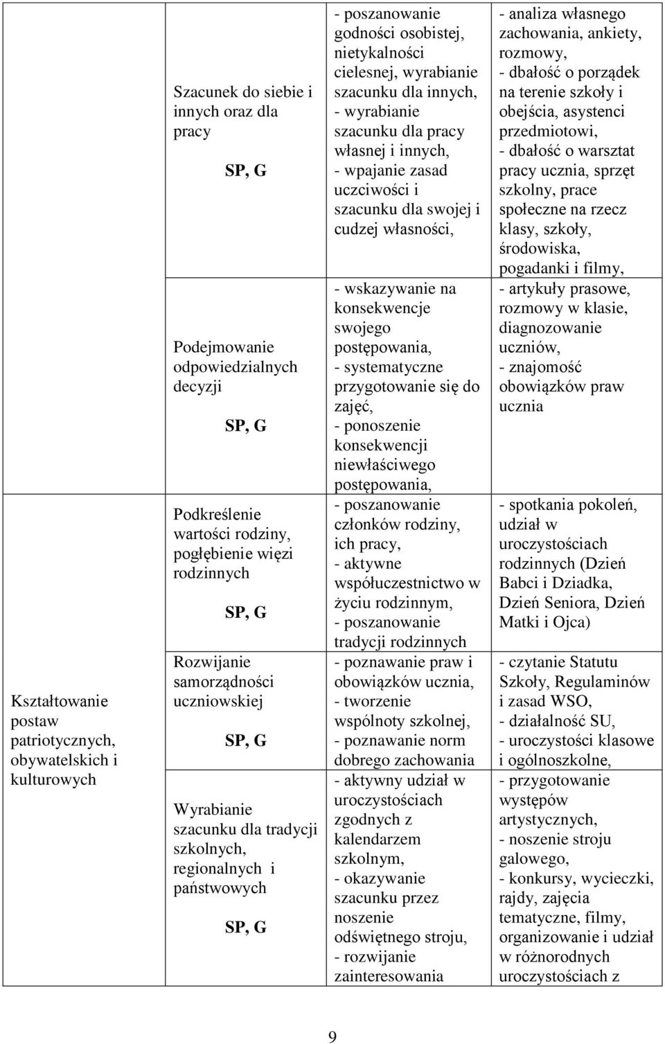 dla innych, - wyrabianie szacunku dla pracy własnej i innych, - wpajanie zasad uczciwości i szacunku dla swojej i cudzej własności, - wskazywanie na konsekwencje swojego postępowania, - systematyczne