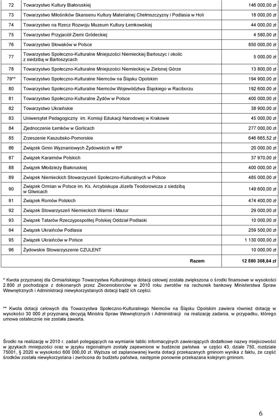 okolic z siedzibą w Bartoszycach 5 000,00 zł 78 Towarzystwo Społeczno-Kulturalne Mniejszości Niemieckiej w Zielonej Górze 13 800,00 zł 79** Towarzystwo Społeczno-Kulturalne Niemców na Śląsku Opolskim