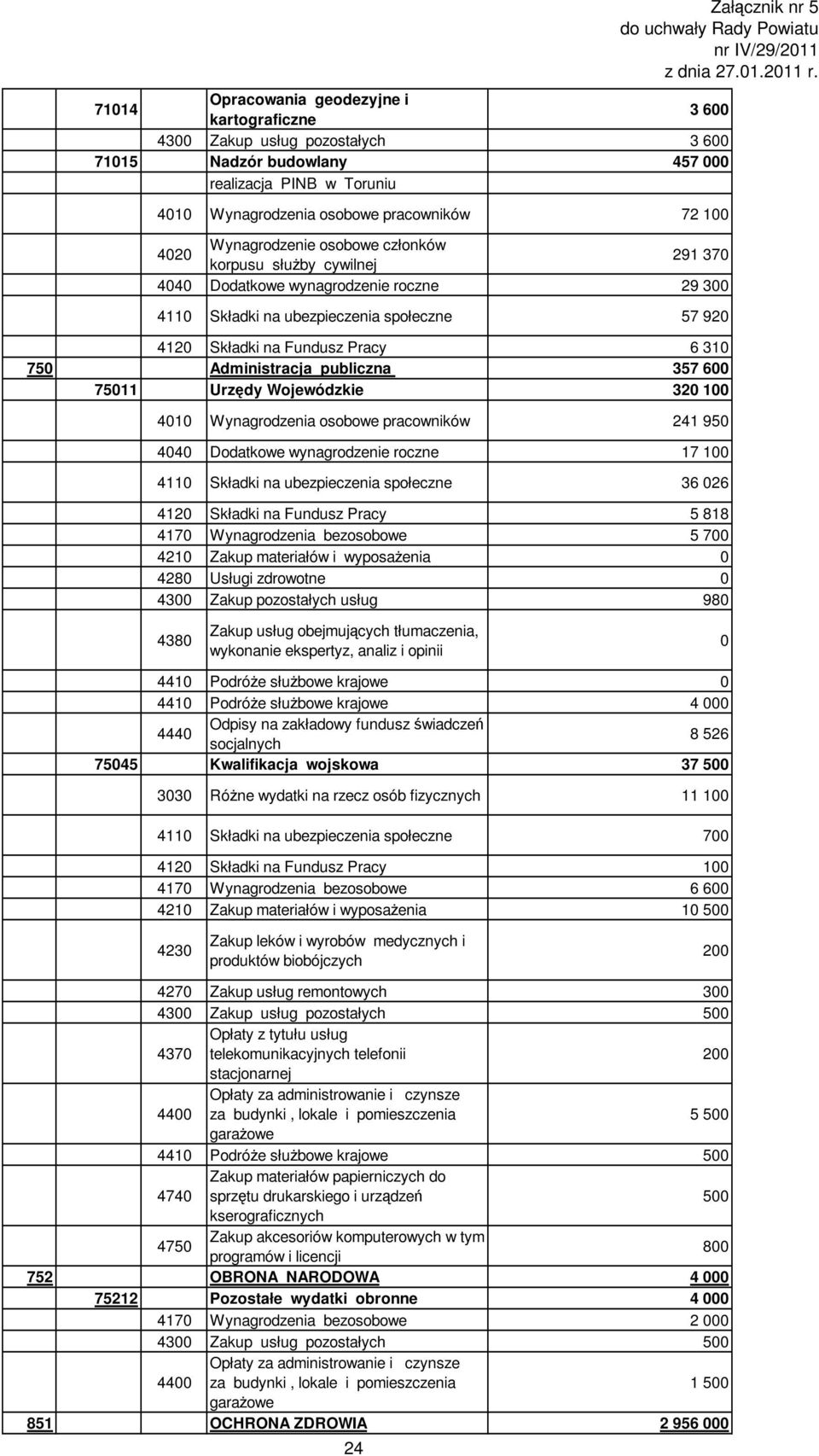 Urzędy Wojewódzkie 32 1 41 Wynagrodzenia osobowe pracowników 241 95 44 Dodatkowe wynagrodzenie roczne 17 1 411 Składki na ubezpieczenia społeczne 36 26 412 Składki na Fundusz Pracy 5 818 417