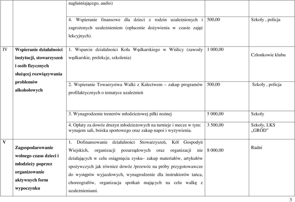 Wsparcie działalności Koła Wędkarskiego w Wiślicy (zawody wędkarskie, prelekcje, szkolenia) 1 000,00 Członkowie klubu i osób fizycznych służącej rozwiązywania problemów alkoholowych 2.