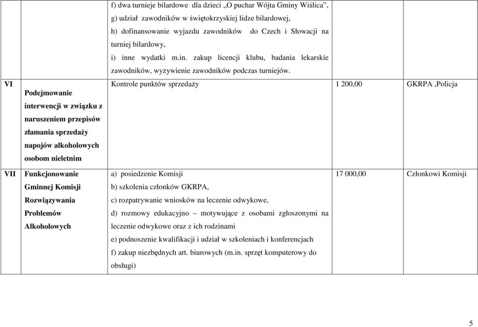 Kontrole punktów sprzedaży 1 200,00 GKRPA,Policja VII Funkcjonowanie a) posiedzenie Komisji 17 000,00 Członkowi Komisji Gminnej Komisji b) szkolenia członków GKRPA, Rozwiązywania c) rozpatrywanie