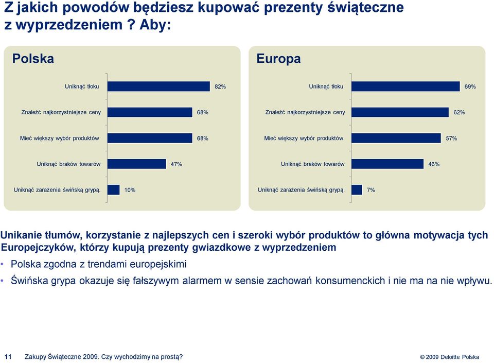 wybór produktów 57% Uniknąć braków towarów 47% Uniknąć braków towarów 46% Uniknąć zarażenia świńską grypą. 10% Uniknąć zarażenia świńską grypą.