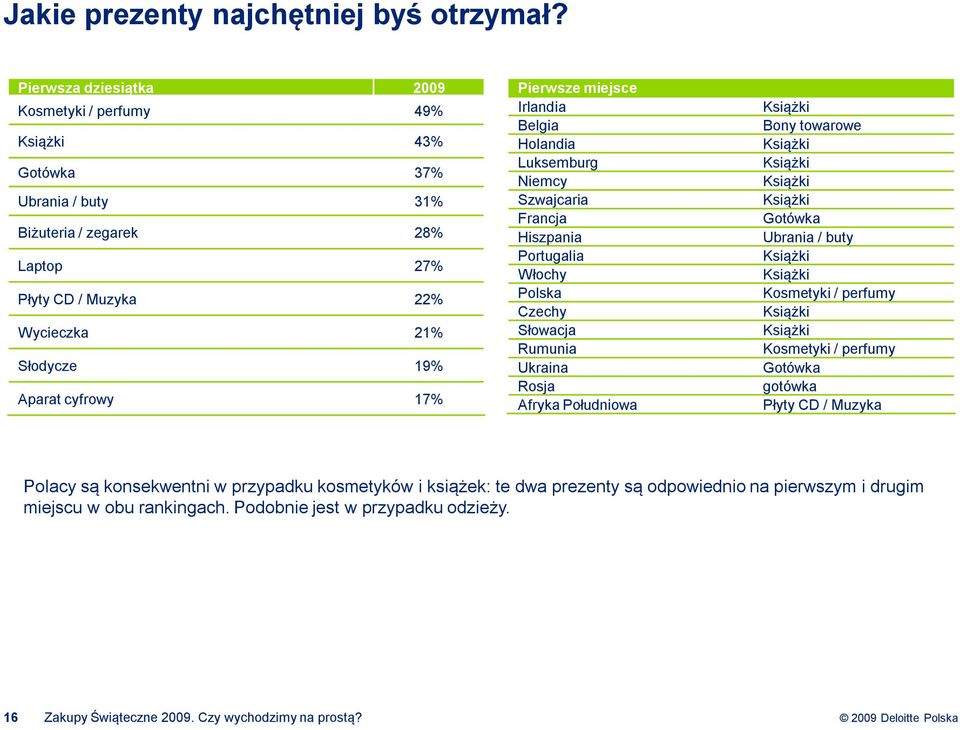 Aparat cyfrowy 17% Pierwsze miejsce Irlandia Belgia Holandia Luksemburg Niemcy Szwajcaria Francja Hiszpania Portugalia Włochy Polska Czechy Słowacja Rumunia Ukraina Rosja