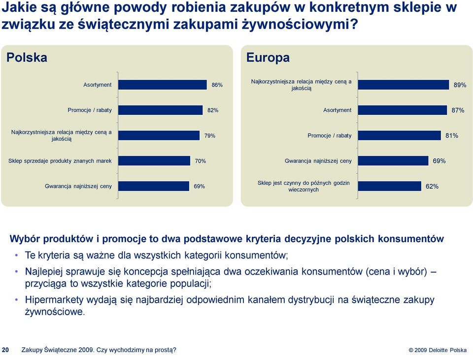 sprzedaje produkty znanych marek 70% Gwarancja najniższej ceny 69% Gwarancja najniższej ceny 69% Sklep jest czynny do późnych godzin wieczornych 62% Wybór produktów i promocje to dwa podstawowe