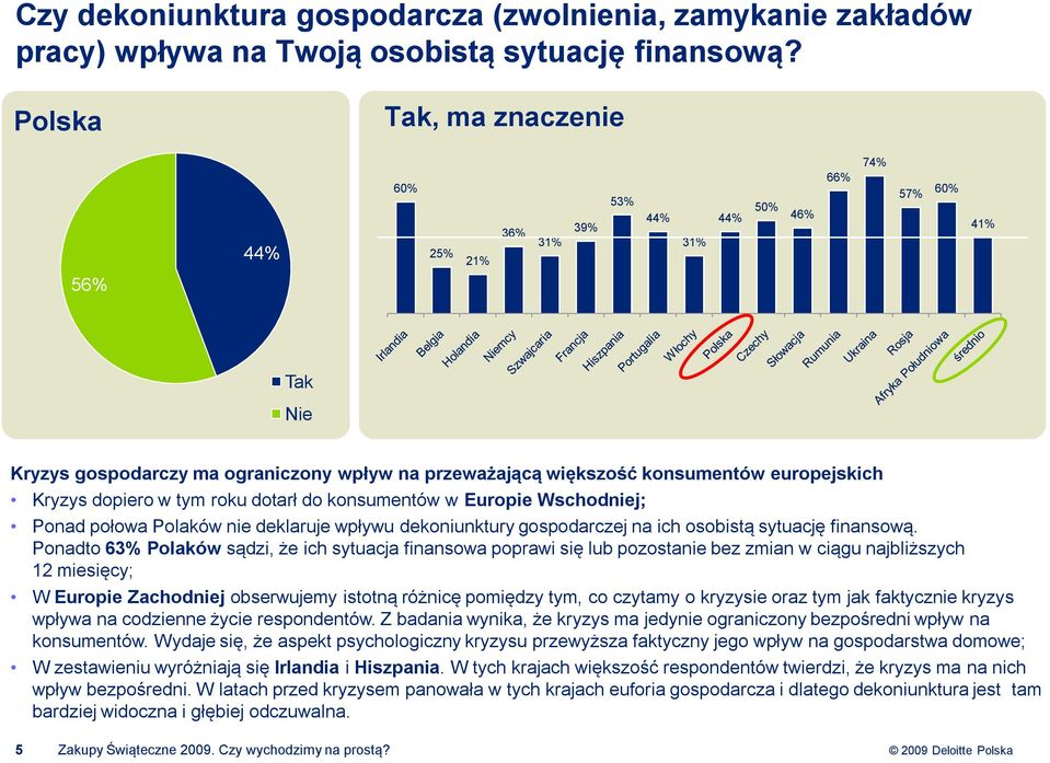 Kryzys dopiero w tym roku dotarł do konsumentów w Europie Wschodniej; Ponad połowa Polaków nie deklaruje wpływu dekoniunktury gospodarczej na ich osobistą sytuację finansową.