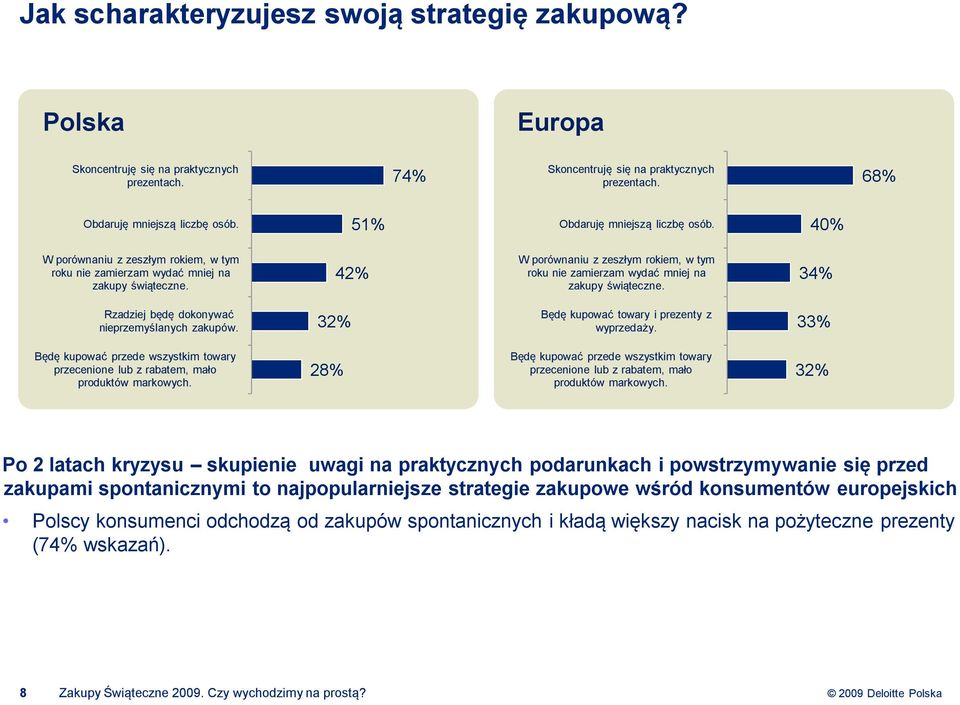 42% W porównaniu z zeszłym rokiem, w tym roku nie zamierzam wydać mniej na zakupy świąteczne. 34% Rzadziej będę dokonywać nieprzemyślanych zakupów. 32% Będę kupować towary i prezenty z wyprzedaży.