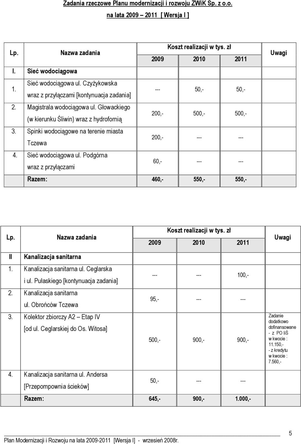 Spinki wodociągowe na terenie miasta Tczewa 200,- 4. Sieć wodociągowa ul. Podgórna wraz z przyłączami 60,- Razem: 460,- 550,- 550,- Uwagi Lp. Nazwa zadania Koszt realizacji w tys.