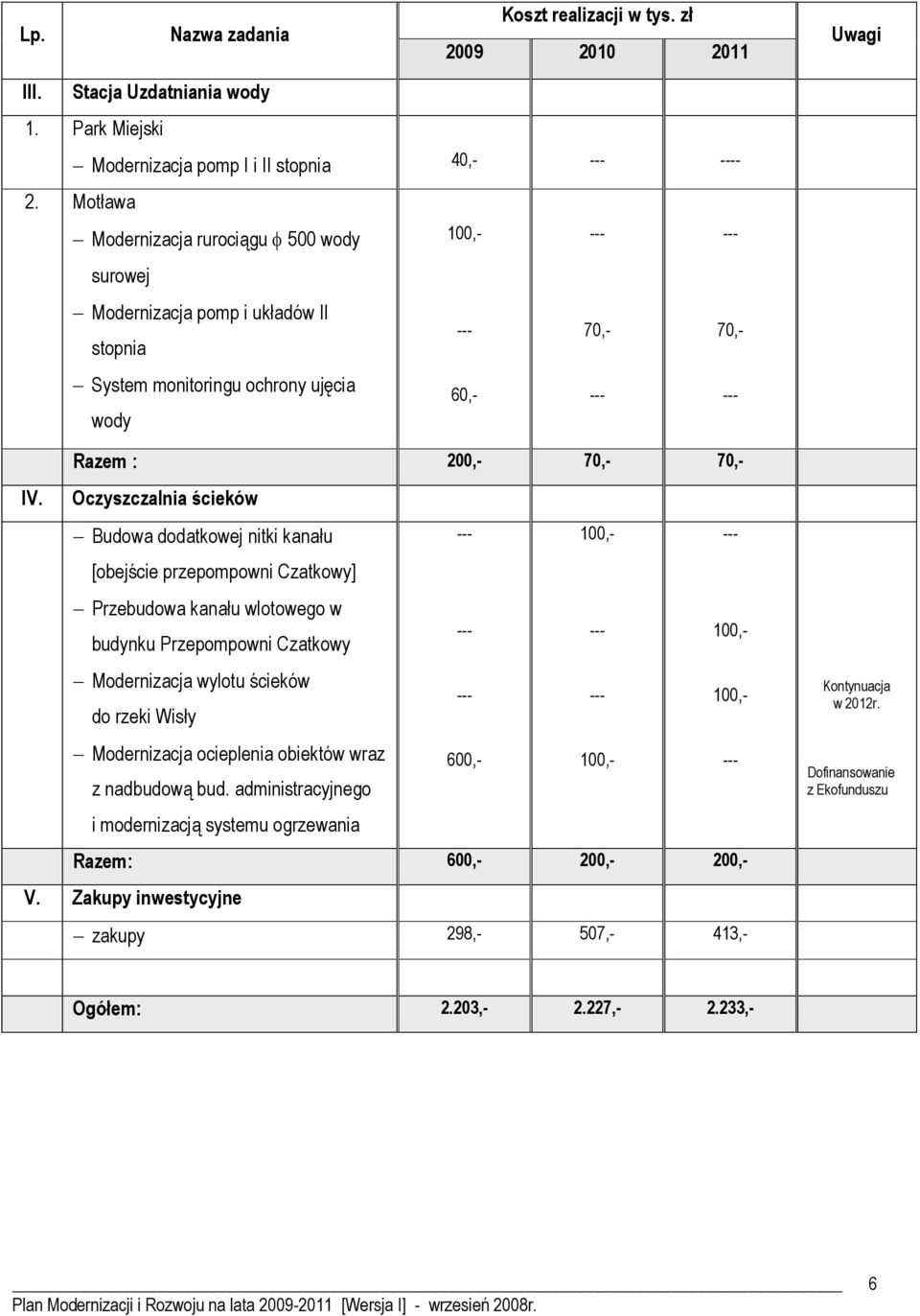 Oczyszczalnia ścieków Budowa dodatkowej nitki kanału [obejście przepompowni Czatkowy] Przebudowa kanału wlotowego w budynku Przepompowni Czatkowy Modernizacja wylotu ścieków do rzeki Wisły