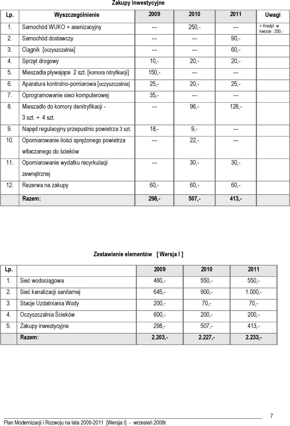 Mieszadło do komory denitryfikacji - 3 szt. + 4 szt. 96,- 128,- 9. Napęd regulacyjny przepustnic powietrza 3 szt. 18,- 9,- 10. Opomiarowanie ilości sprężonego powietrza wtłaczanego do ścieków 11.