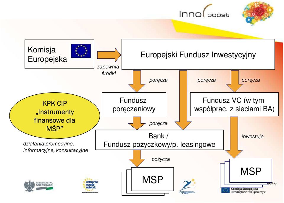 informacyjne, konsultacyjne Fundusz poręczeniowy poręcza Bank / Fundusz