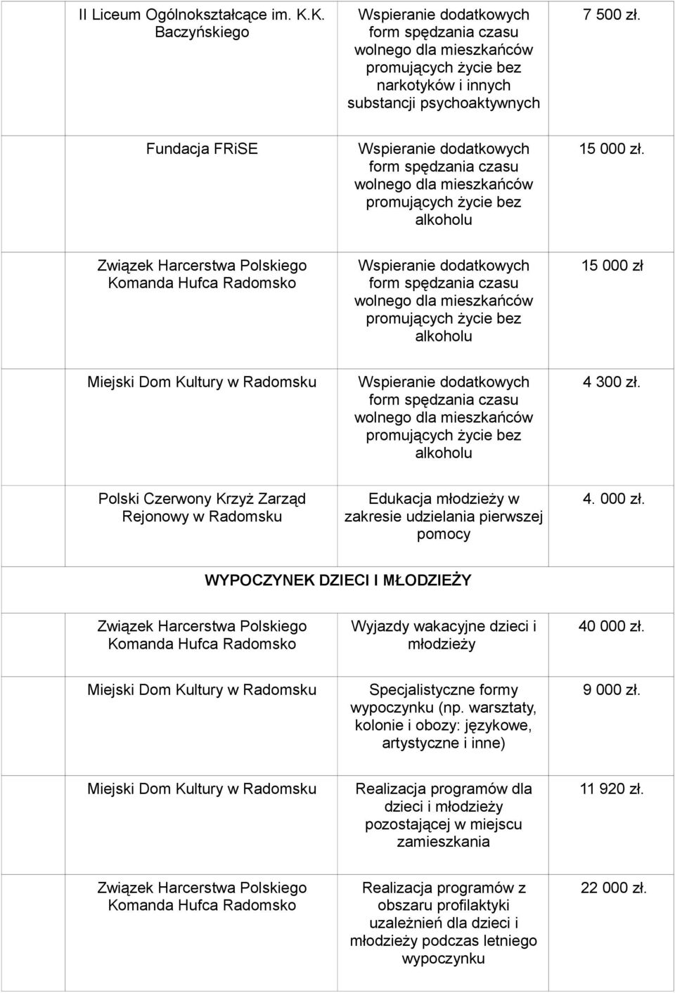 Polski Czerwony Krzyż Zarząd Rejonowy Edukacja młodzieży w zakresie udzielania pierwszej pomocy 4. 000 zł.