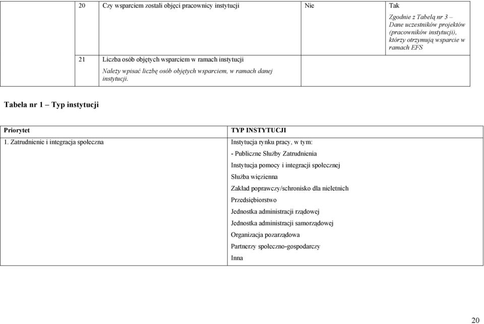 Zgodnie z Tabelą nr 3 Dane uczestników projektów (pracowników instytucji), którzy otrzymują wsparcie w ramach EFS Tabela nr 1 Typ instytucji Priorytet TYP INSTYTUCJI 1.