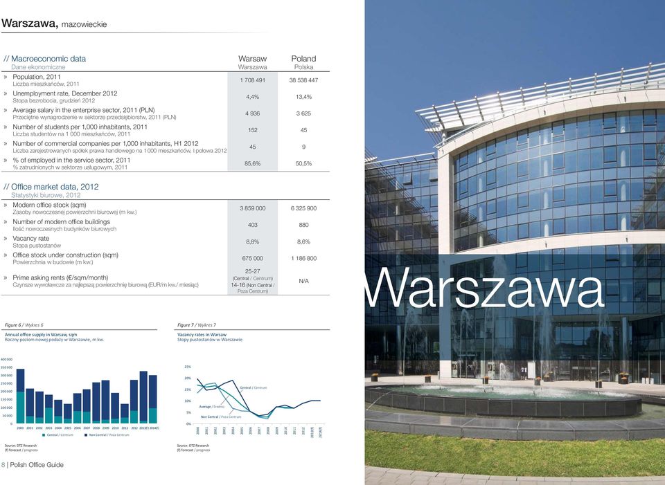 zarejestrowanych spółek prawa handlowego na mieszkańców, I połowa» % of employed in the service sector, % zatrudnionych w sektorze usługowym, // Offi ce market data, Statystyki biurowe,» Modern offi