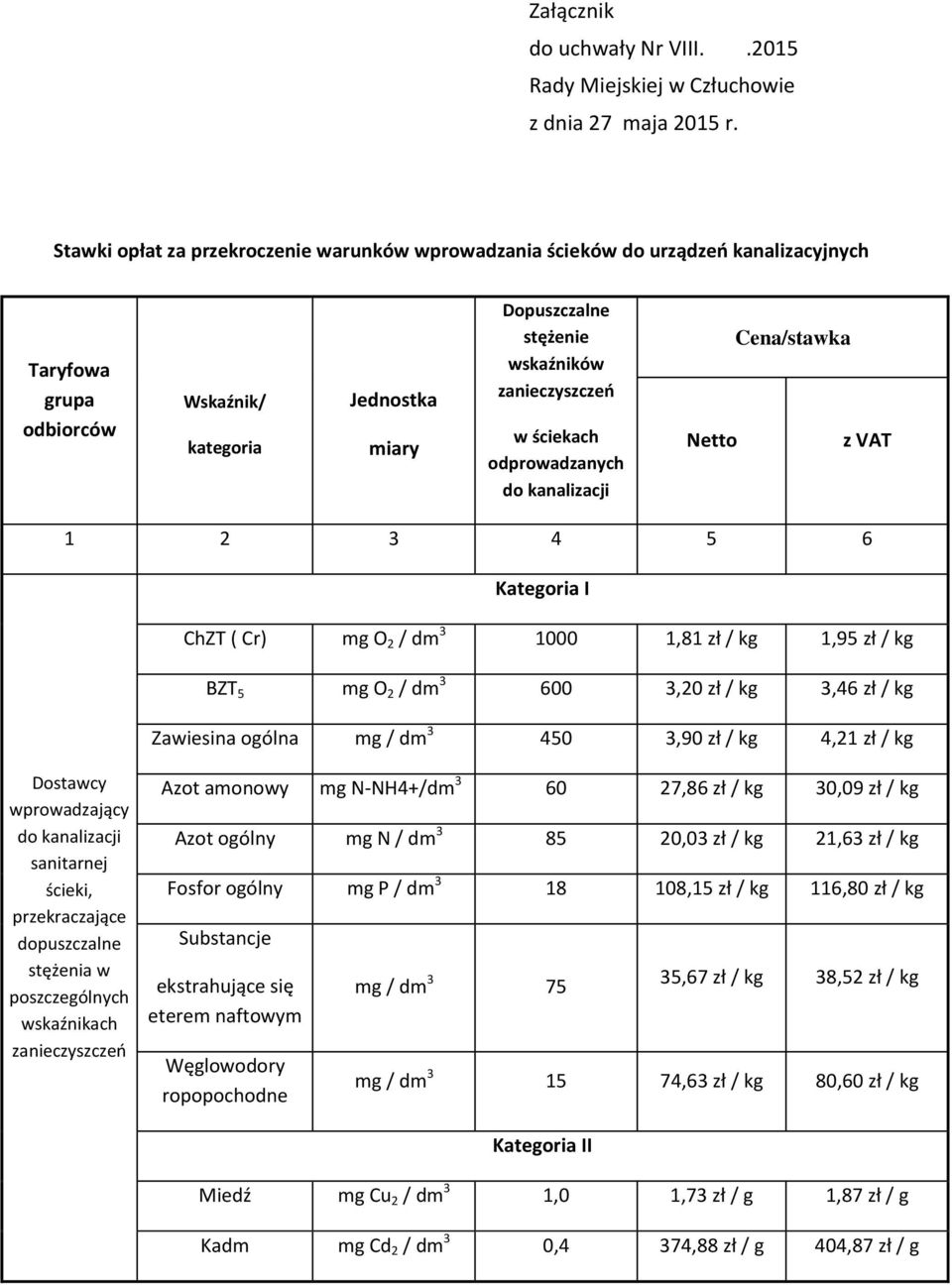 ściekach odprowadzanych do kanalizacji Netto Cena/stawka z VAT 1 2 3 4 5 6 Kategoria I ChZT ( Cr) mg O 2 / dm 3 1000 1,81 zł / kg 1,95 zł / kg BZT 5 mg O 2 / dm 3 600 3,20 zł / kg 3,46 zł / kg